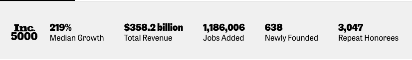 Text-based graphic illustrating statistics with labels: "Fortune's Most Admired Companies: median growth 218%," "total revenue $383.8 million," "jobs added 1,196